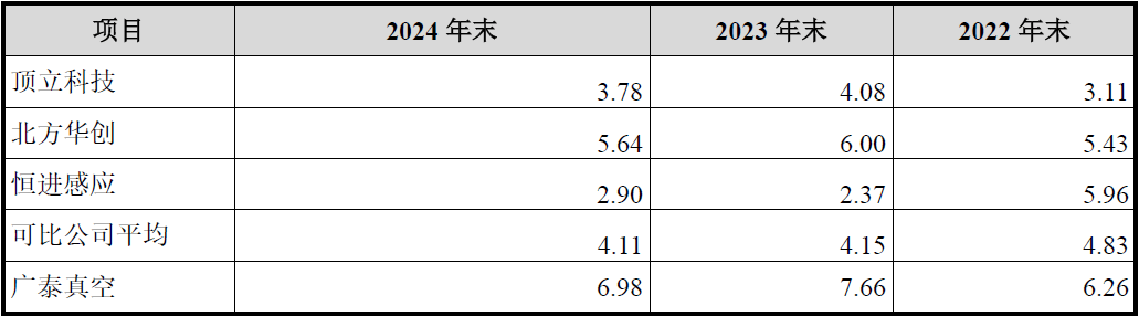 广泰真空北交所IPO:暂缓审议背后的六大疑问待解(图3) 广泰真空北交所IPO:暂缓审议背后的六大疑问待解(图3)